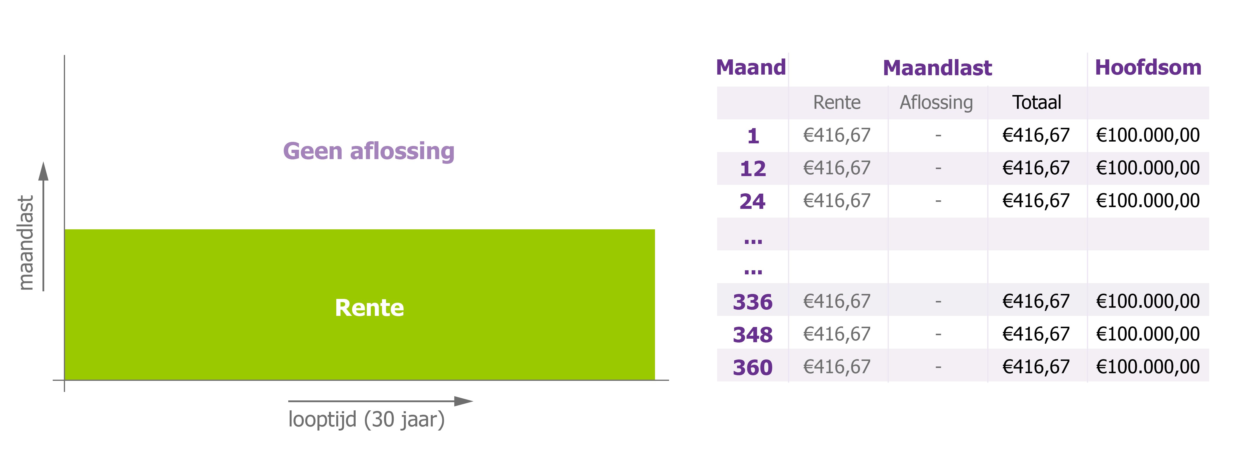 Hypotheek Philips Pensioenfonds Aflossingsvrij