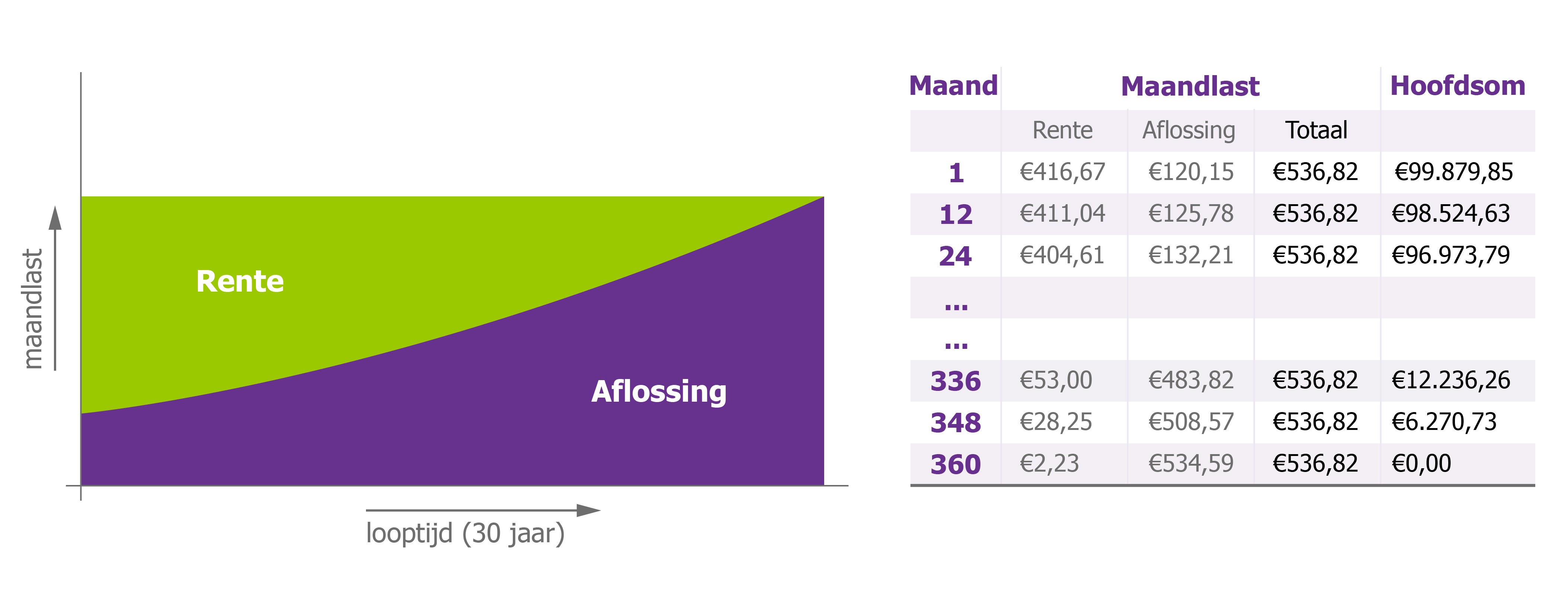 Hypotheek Philips Pensioenfonds Annuïtair