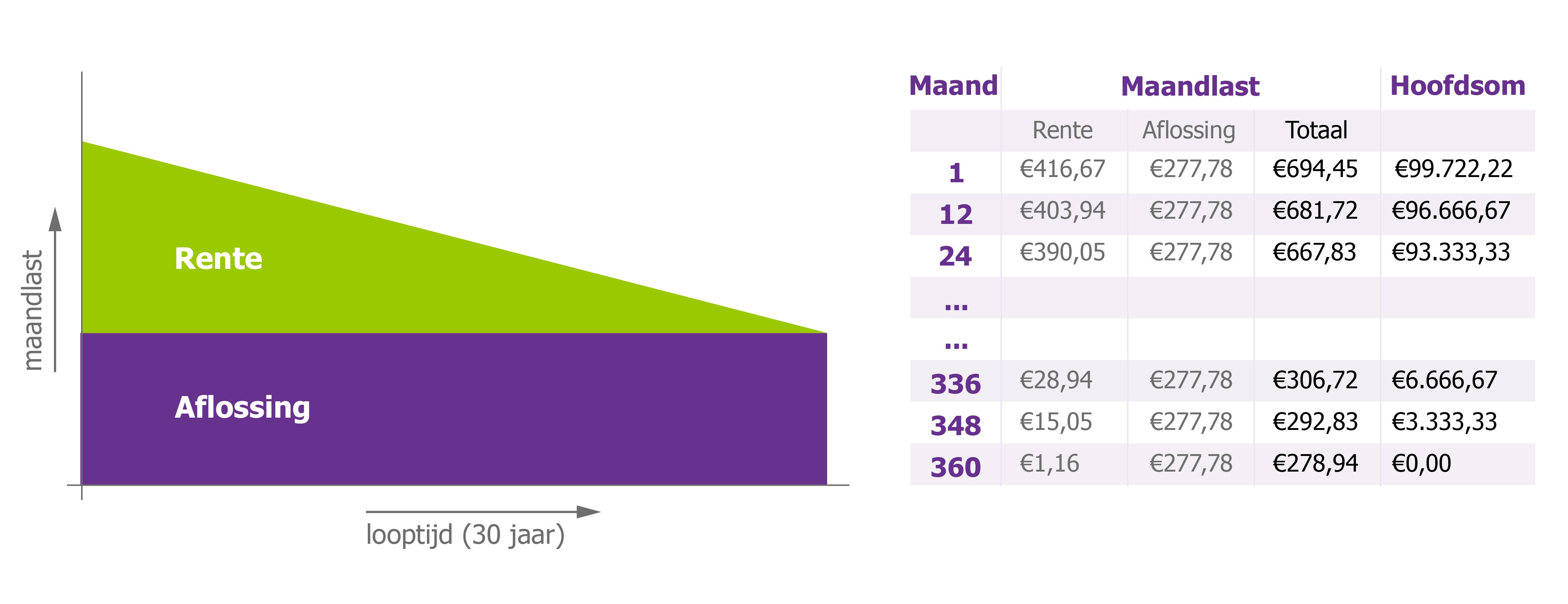 Hypotheek Philips Pensioenfonds Lineair